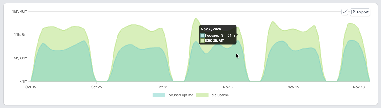 Focused uptime in the Dashboard