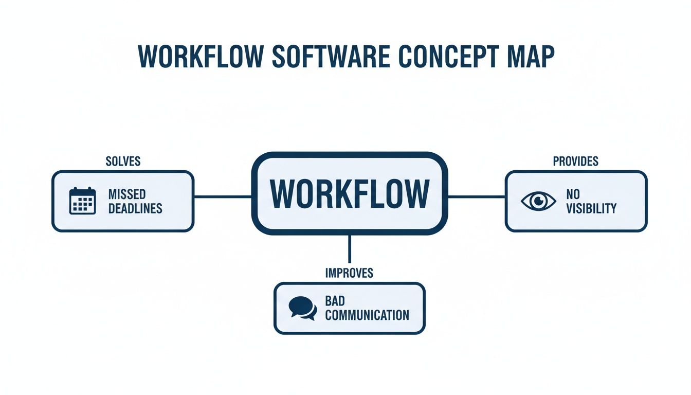 A concept map illustrating workflow's connections to solving missed deadlines, improving communication, and providing no visibility.