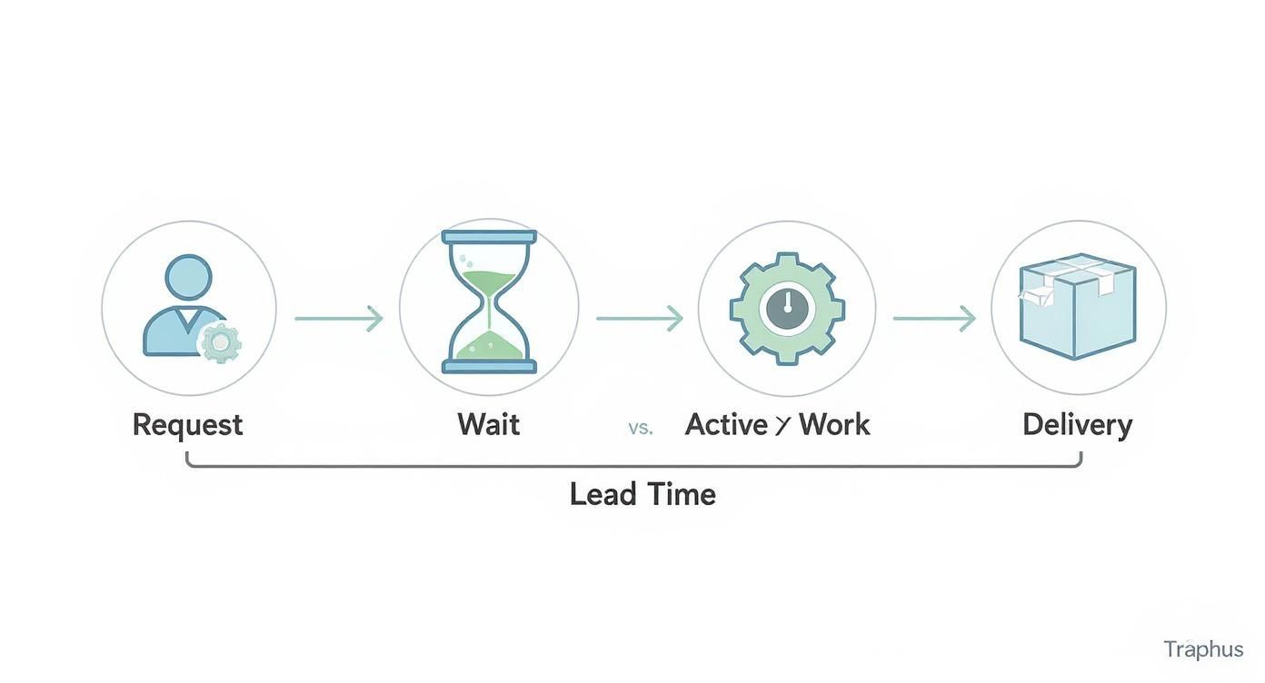 Lead time workflow diagram showing request, wait, active work, and delivery stages with icons