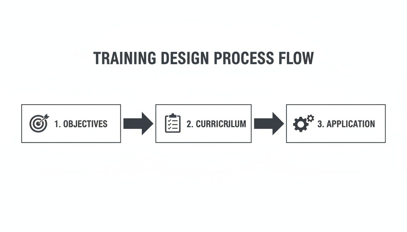 Training design process flow diagram illustrating three sequential steps: Objectives, Curriculum, and Application.