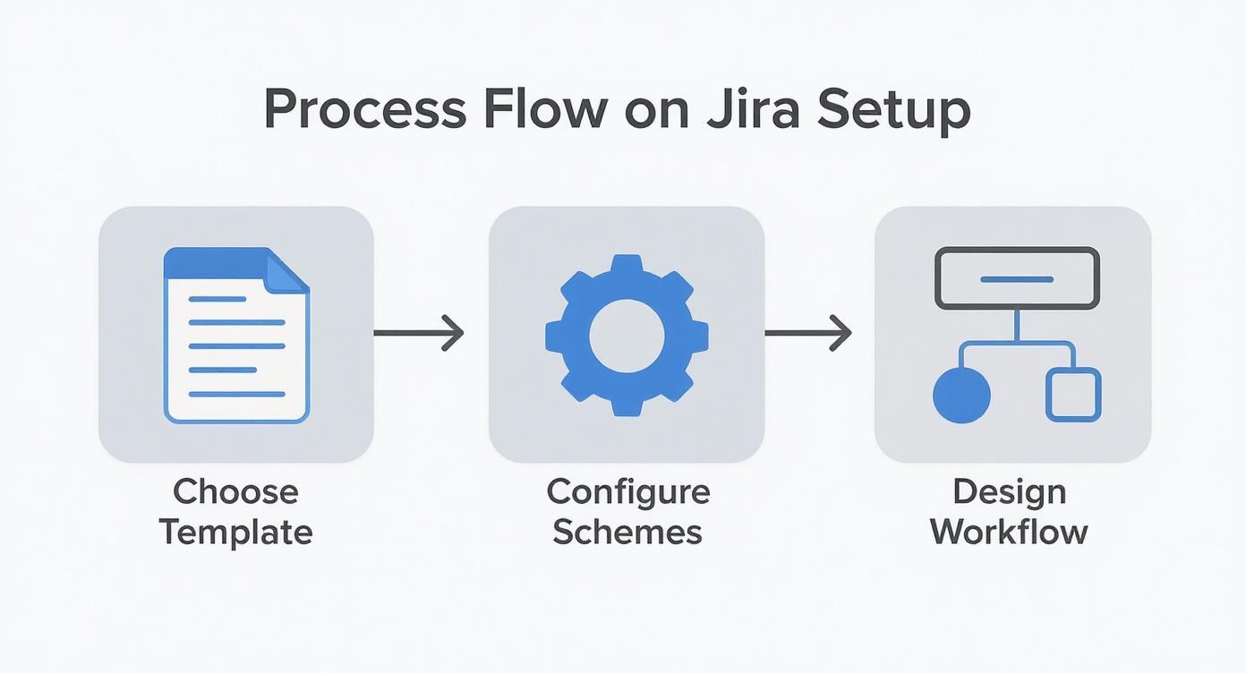 Infographic about project management in jira