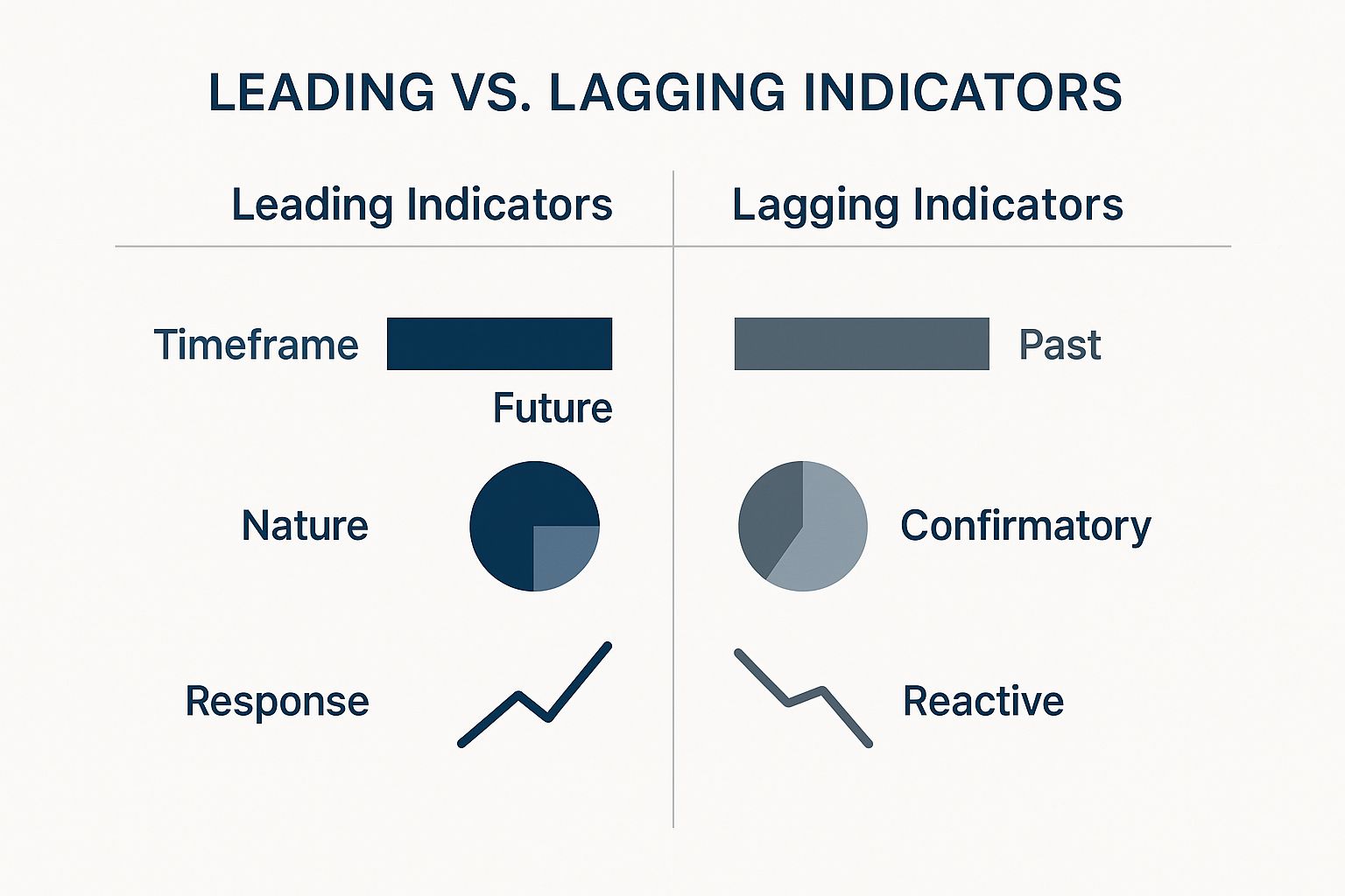 Infographic about lead lag indicators