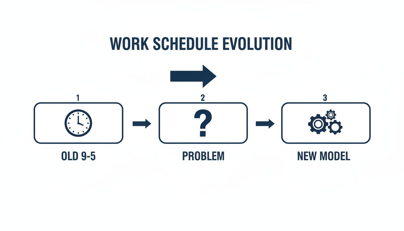 Diagram illustrating the evolution of work schedules from an old 9-5 model, through a problem, to a new, flexible model.