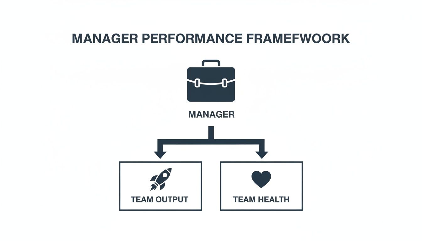 A manager performance framework diagram showing a manager linked to team output and team health.
