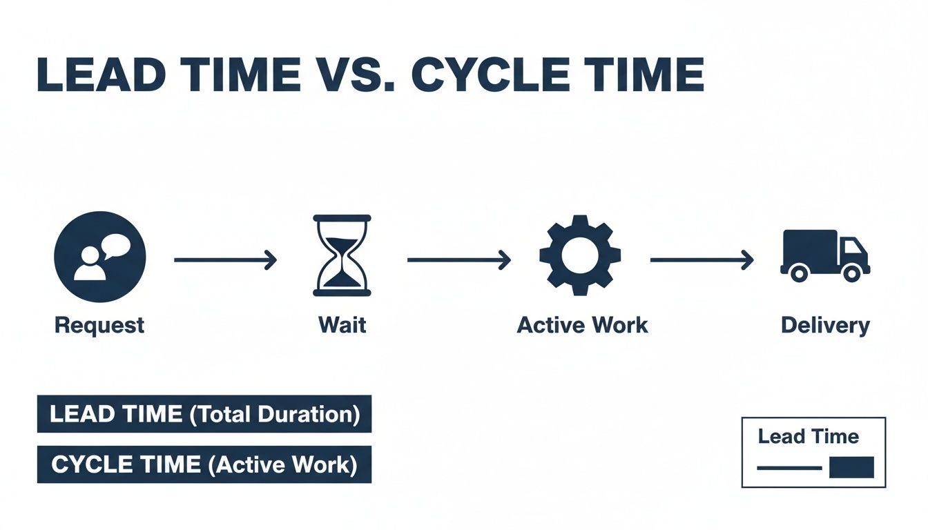 Flowchart comparing Lead Time vs Cycle Time, showing Request, Wait, Active Work, and Delivery stages.