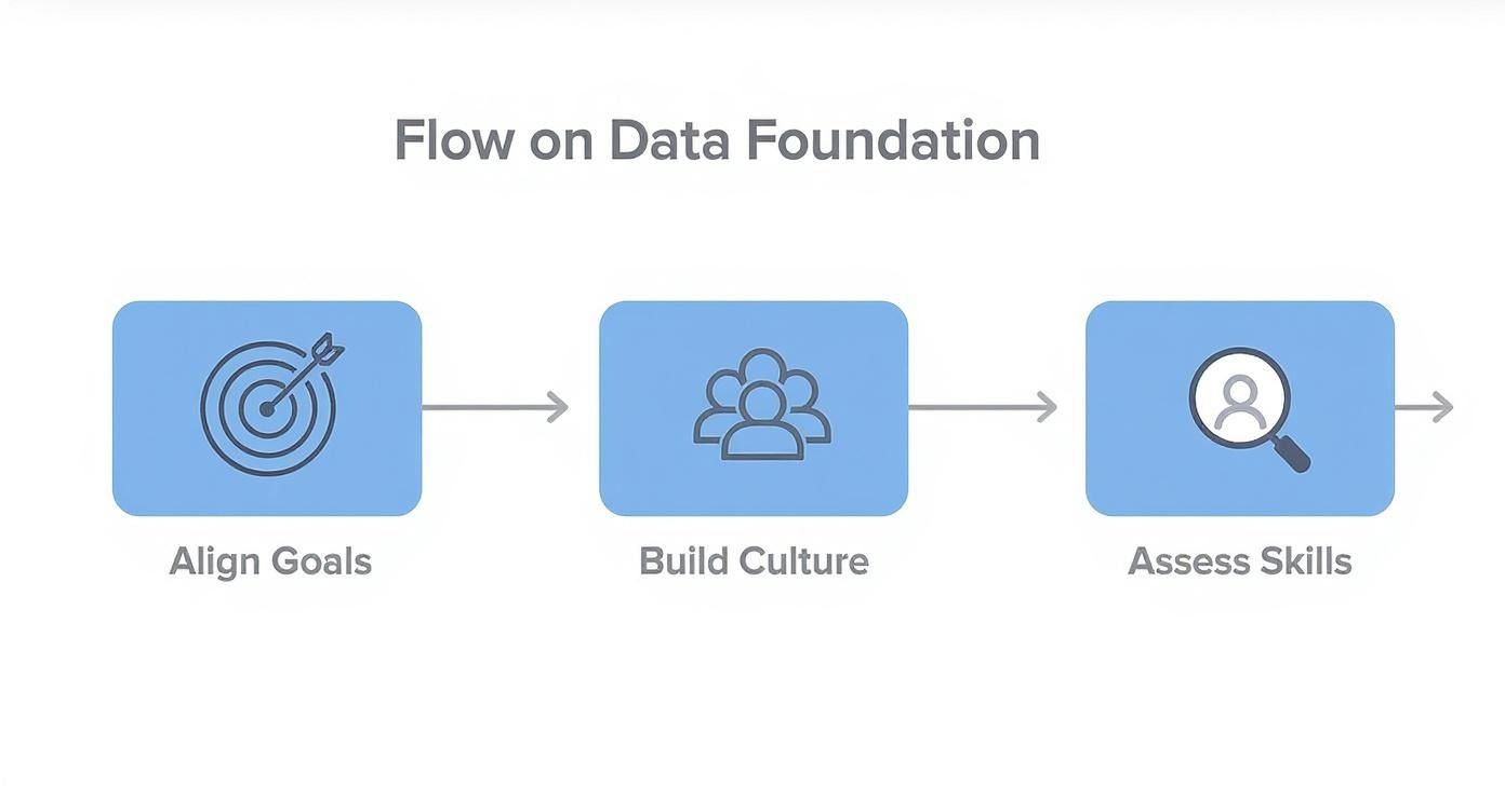 A diagram titled "Flow on Data Foundation" shows three steps: Align Goals, Build Culture, Assess Skills.