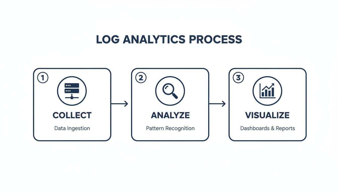 A diagram outlining the Log Analytics Process with three steps: Collect, Analyze, and Visualize data.