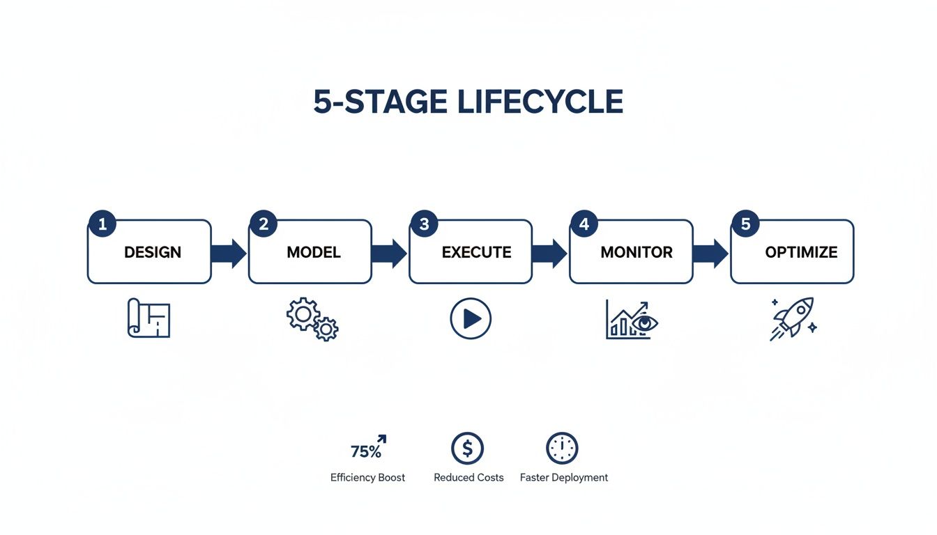 A 5-stage lifecycle diagram showing design, model, execute, monitor, and optimize steps with key benefits.