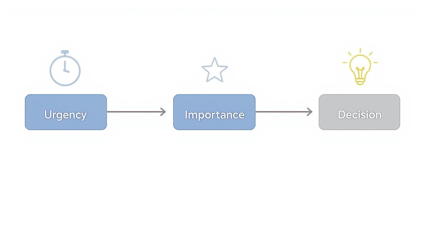 Infographic about matrix for time management