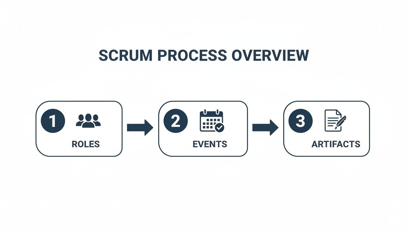 Scrum process overview showing three key components: roles, events, and artifacts, connected by arrows.
