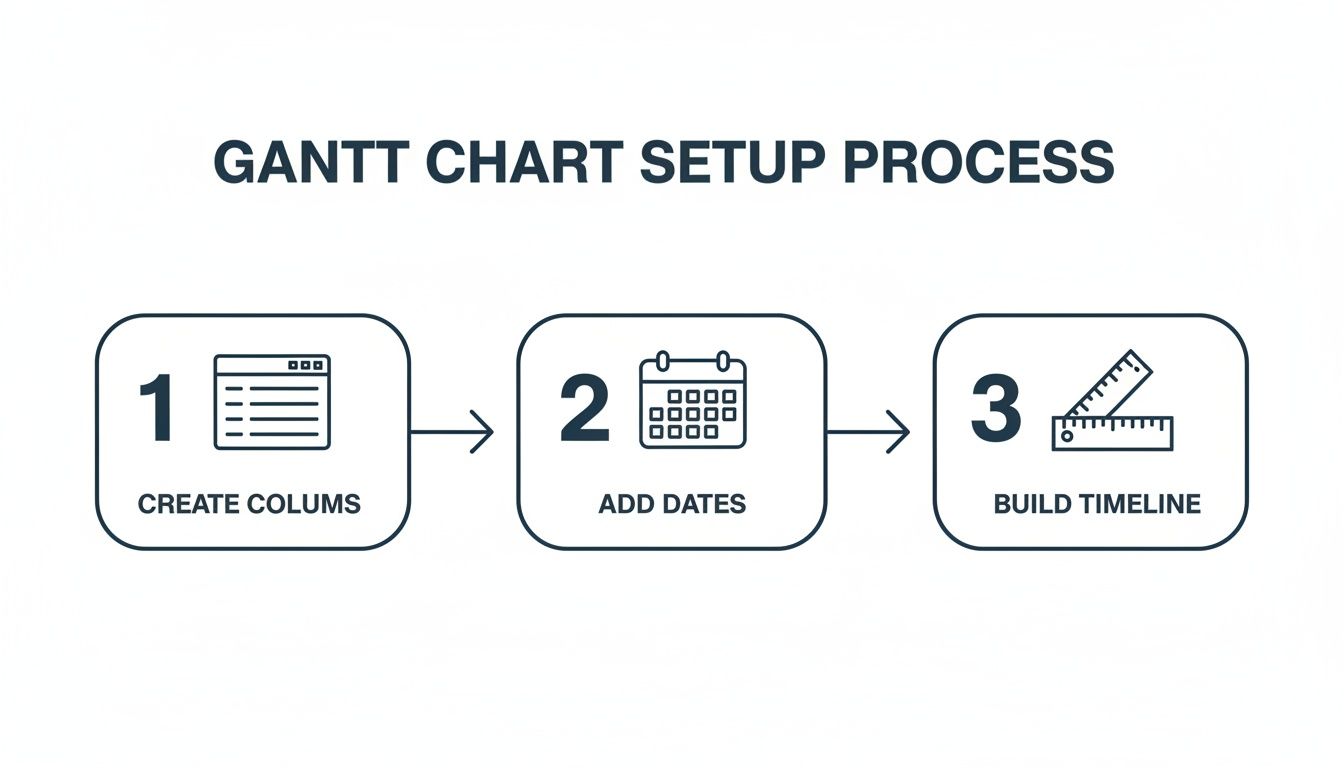 A three-step process for setting up a Gantt chart: create columns, add dates, and build timeline.