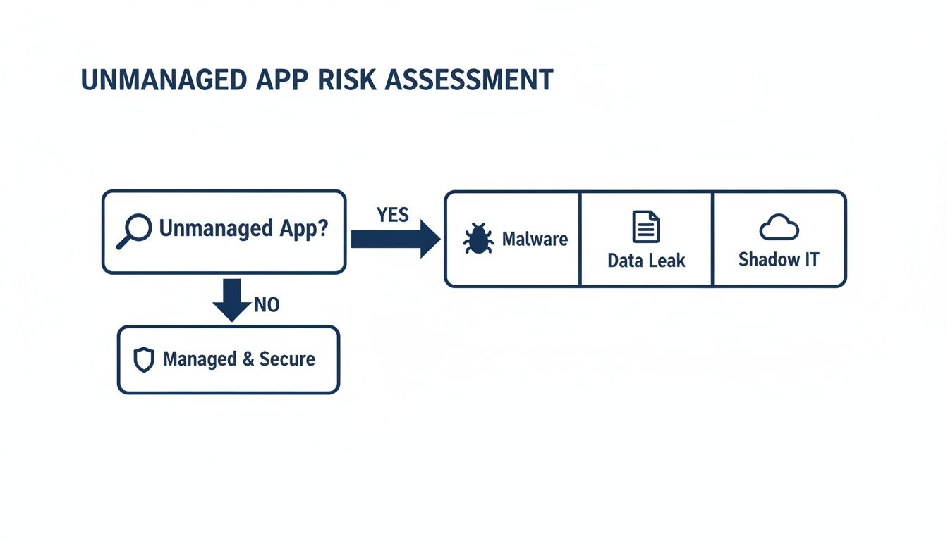 Flowchart showing an unmanaged app risk assessment, identifying malware, data leak, and shadow IT risks.