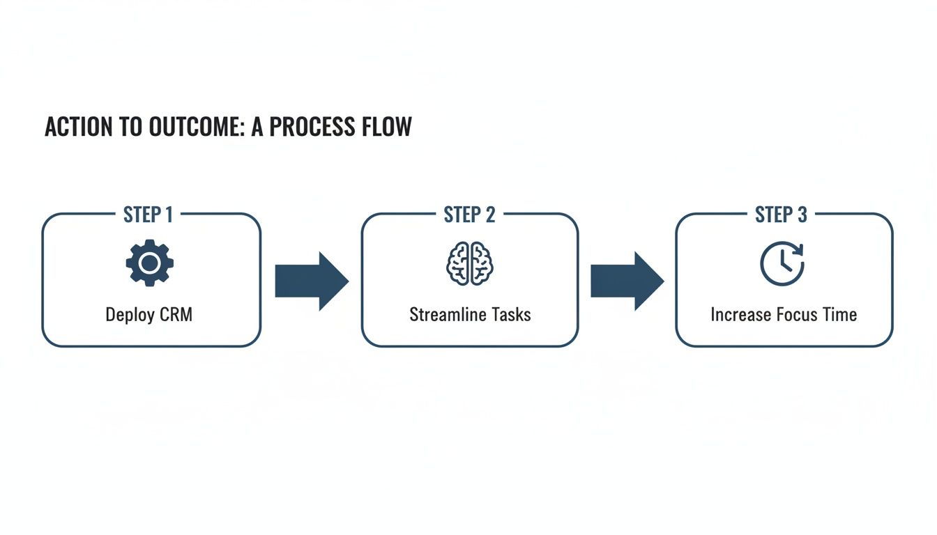 A three-step process flow illustrating how action leads to outcomes: Deploy CRM, Streamline Tasks, and Increase Focus Time.