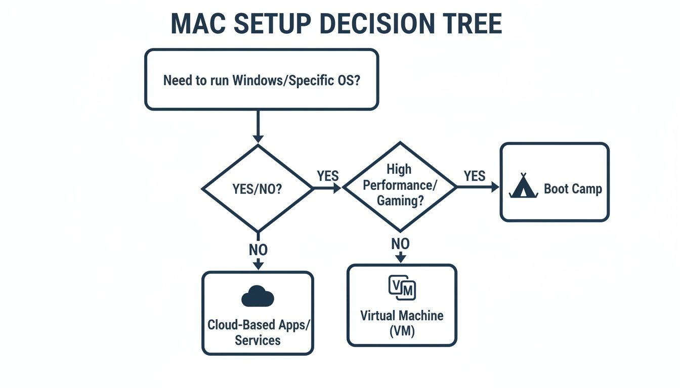 Infographic about windows on mac