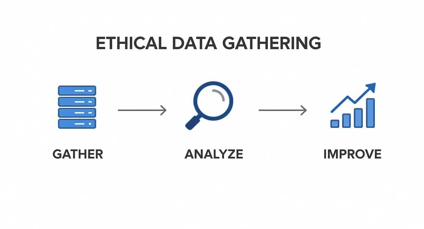 A flowchart illustrating the three steps of ethical data gathering: gather, analyze, and improve.