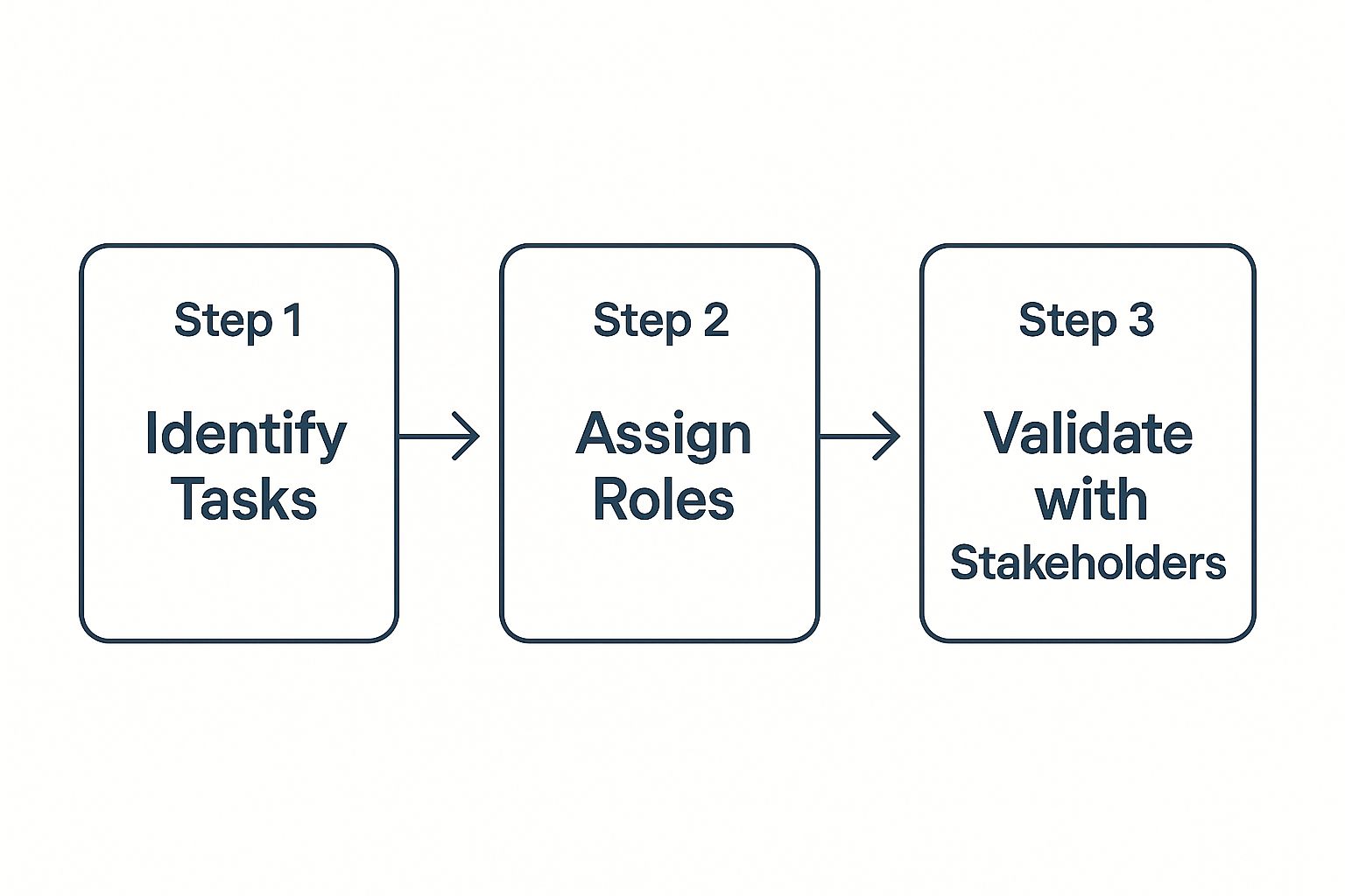 Infographic about responsibility assignment matrix