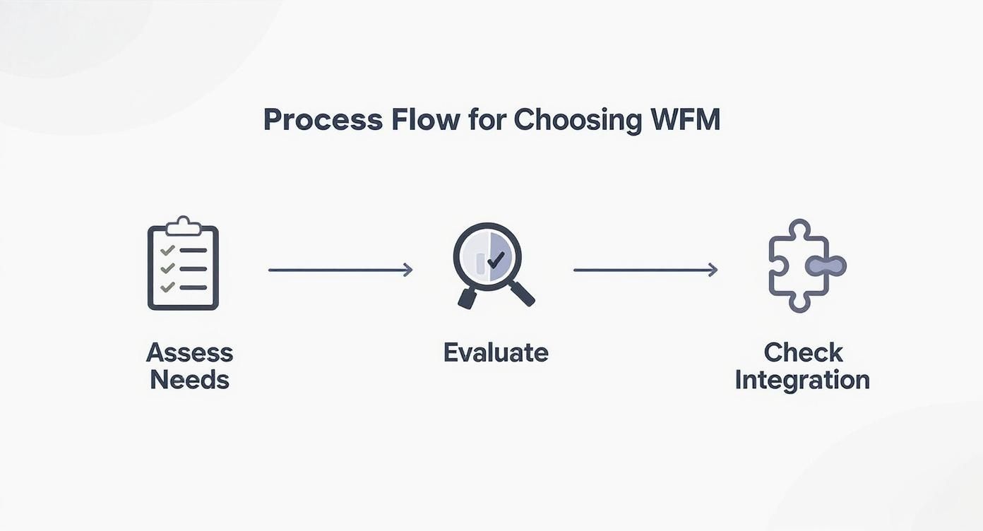 Infographic about workforce management software