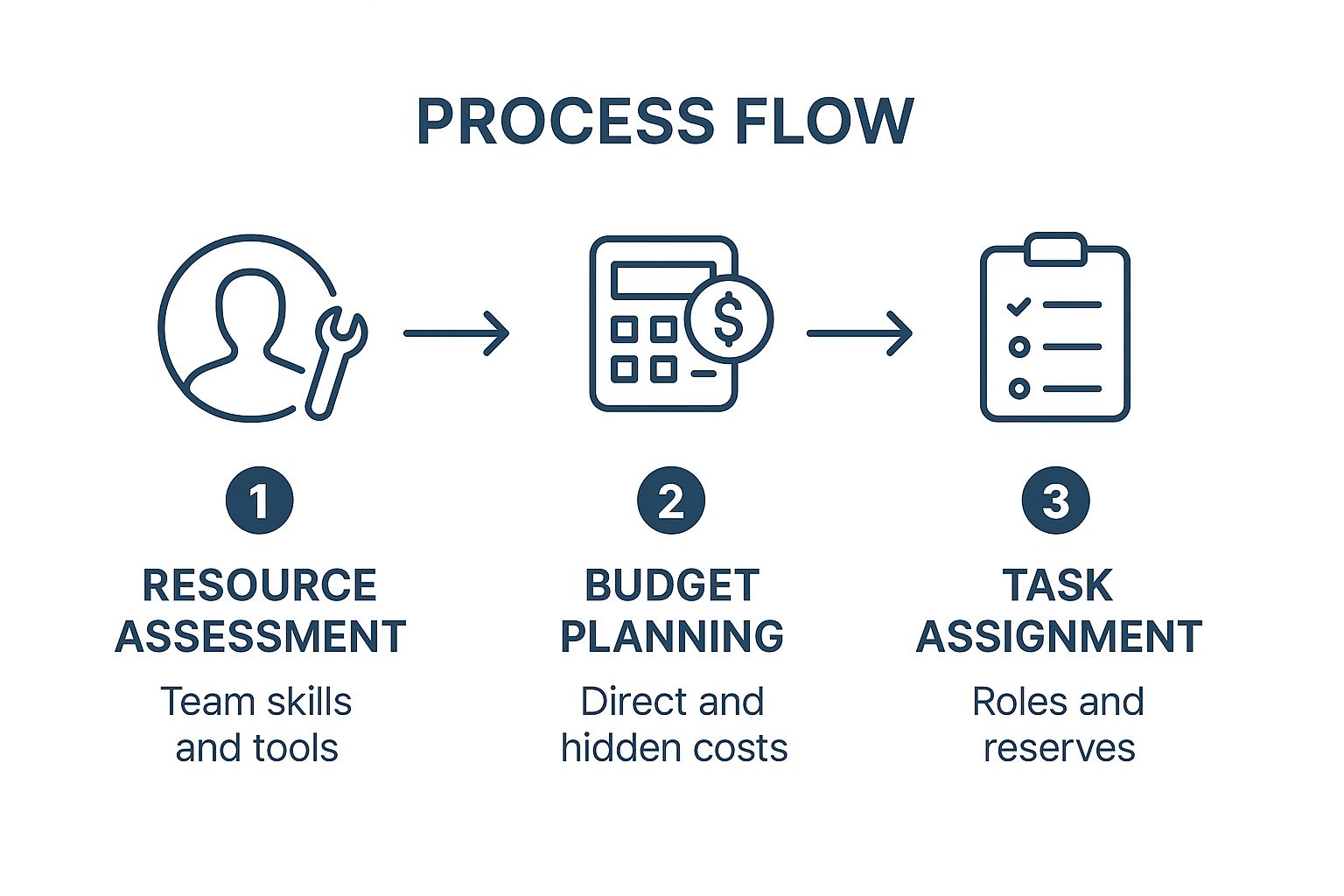 Infographic about planning a project
